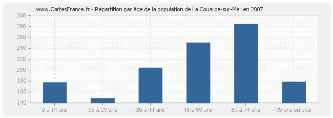 Répartition par âge de la population de La Couarde-sur-Mer en 2007